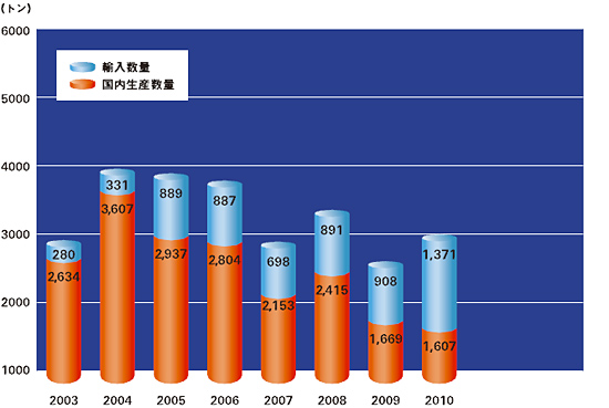 脱脂綿の生産量推移グラフ