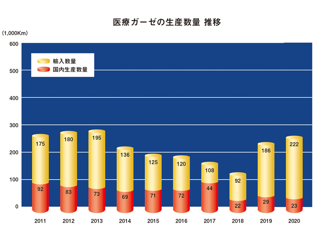 ガーゼの生産量推移グラフ