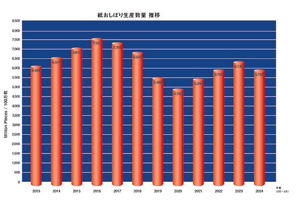 紙おしぼり推移表