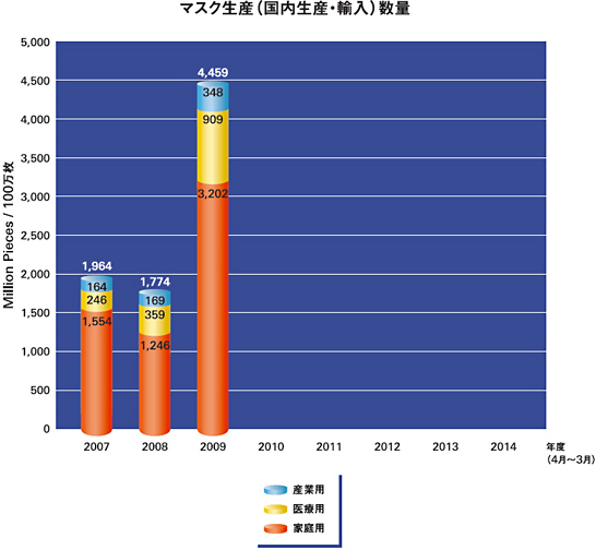 マスク生産（国内生産・輸入）数量