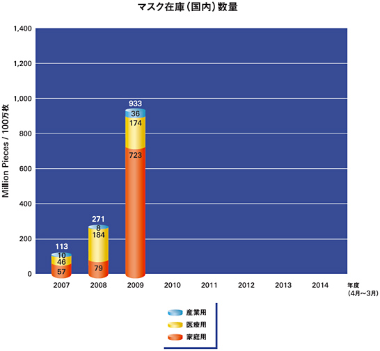 マスク在庫（国内）数量