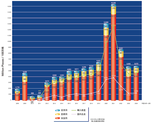 マスク生産(国内生産・輸入)数量 推移