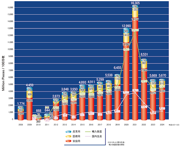 マスク生産(国内生産・輸入)数量 推移