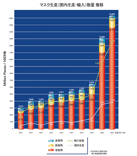 日本におけるマスク生産（国内生産・輸入）量の推移