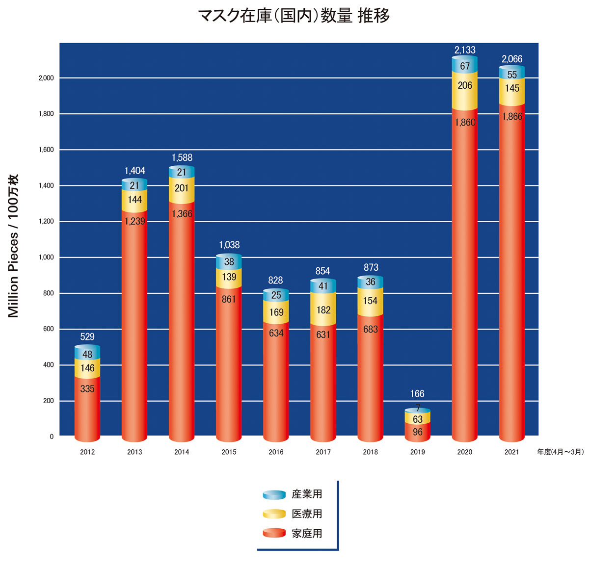 マスク在庫(国内)数量 推移