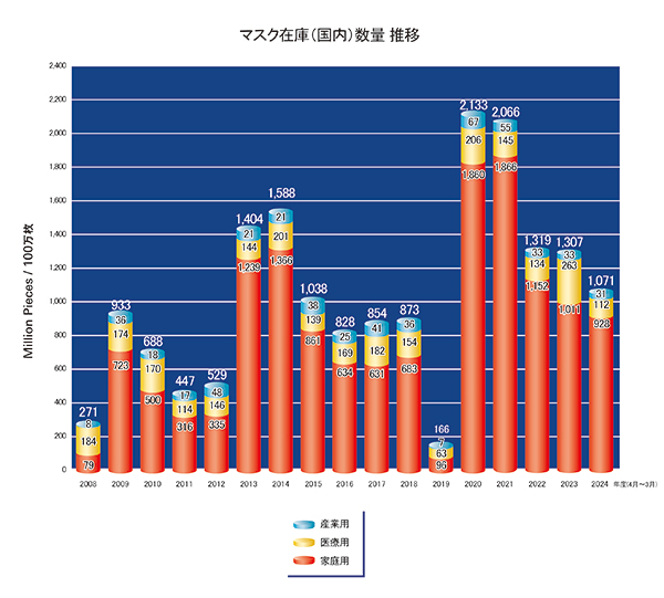 マスク在庫(国内)数量 推移