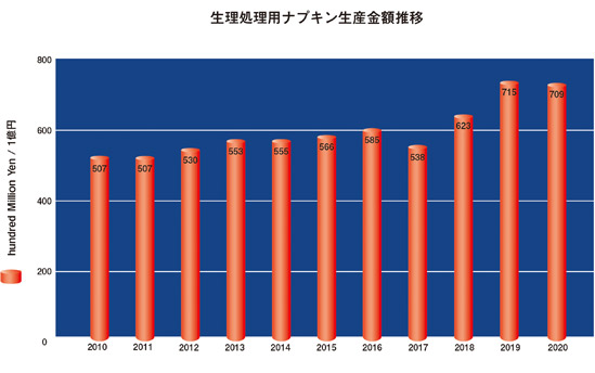 生理処理用品売上金額、生産数の推移グラフ