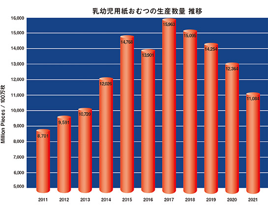 乳児用紙おむつの生産枚数の推移