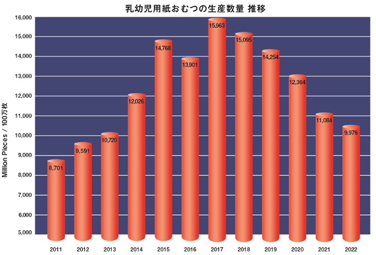 乳児用紙おむつの生産枚数の推移