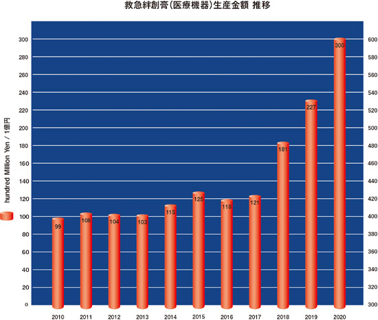 救急絆創膏の売上金額、生産数の推移グラフ