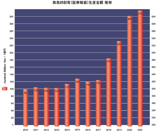 救急絆創膏の売上金額、生産数の推移グラフ