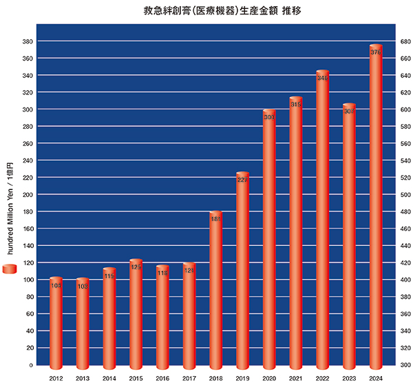 救急絆創膏の売上金額、生産数の推移グラフ