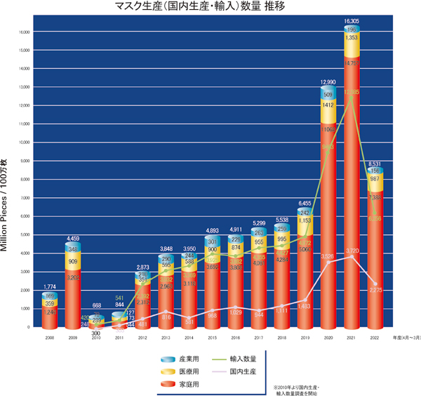 マスク生産(国内生産・輸入)数量 推移