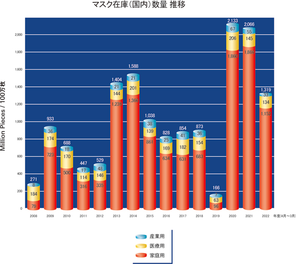 マスク在庫(国内)数量 推移