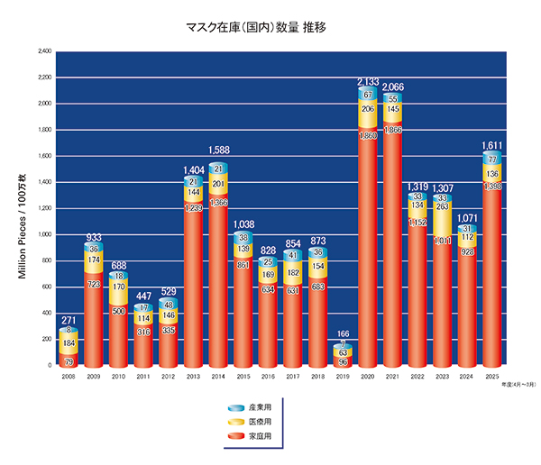 マスク在庫(国内)数量 推移