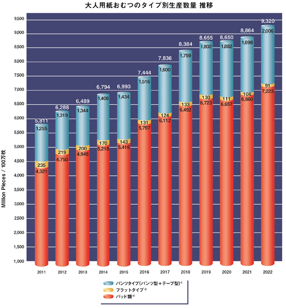 Production of Disposable Diaper