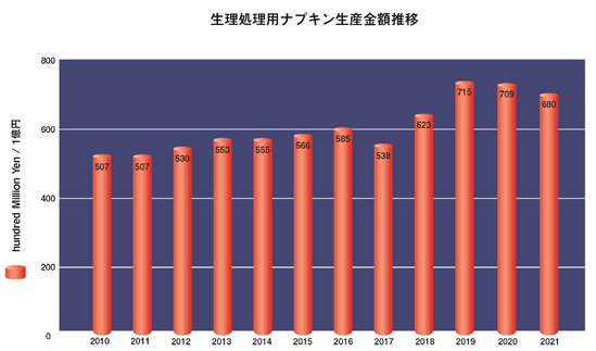 生理処理用品売上金額、生産数の推移グラフ